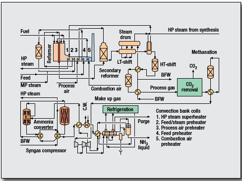 Ammonia Process by Uhde GmbH