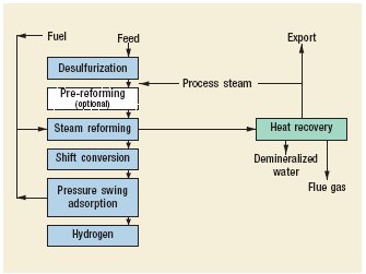 Hydrogen (steam reform) Process by Lurgi Oel-Gas-Chemie GmbH