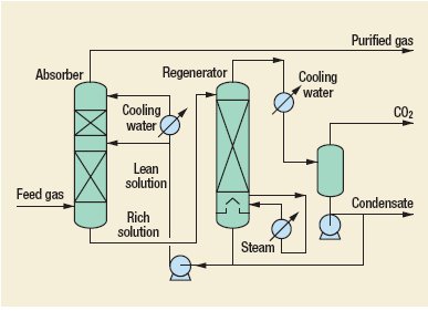 LRS 10 - CO2 removal Process by Advantica