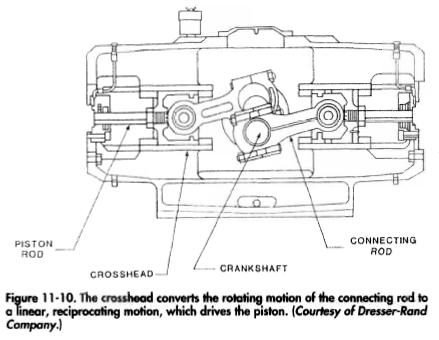 The crosshead converts the rotating motion of the connecting rod to a linear, reciprocating motion, which drives the piston. (Courtesy of Dresser-Rand Company.)