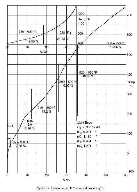 Sassan crude TBP curve and product split.
