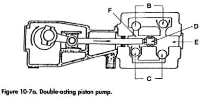 Double-acting piston pump.