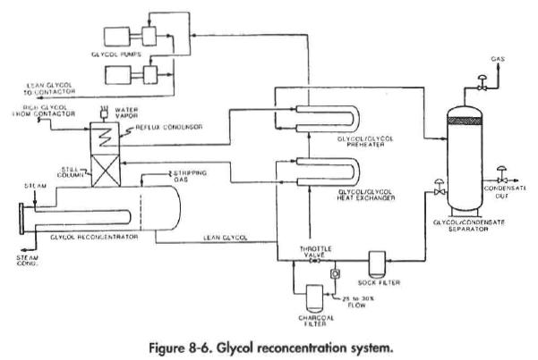 Glycol reconcentration system.