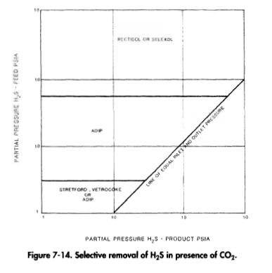 Selective removal of H2S in presence of CO2.