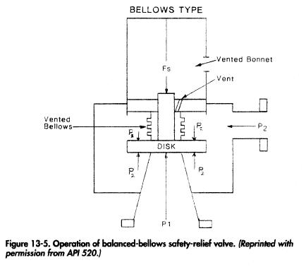 Operation of balanced-bellows safety-relief valve. (Reprinted with permission from API 520.)