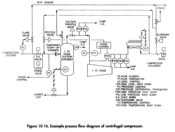 Example process flow of centrifugal compressor.