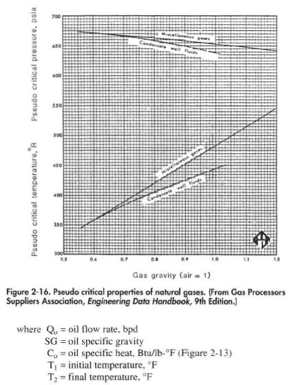 Pseudo critical properties of natural gases. (From Gas Processors Suppliers Association, Engineering Data Handbook, 9th Edition.}