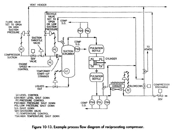 Example process flow diagram of reciprocating compressor