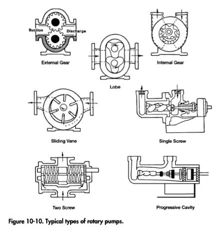 Typical types of rotary pumps.