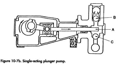 Single-acting plunger pump.