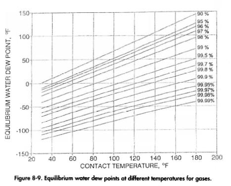 Equilibrium water dew points at different temperatures for gases.
