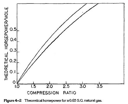 Theoretical horsepower for a 0.65 S.G. natural gas.